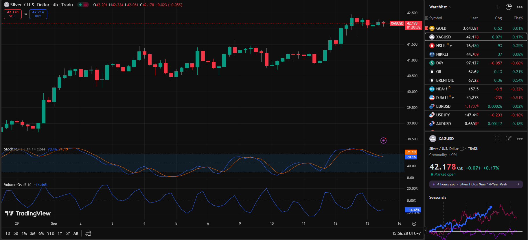 Silver Falls Sharply, Profit-Taking Fuels