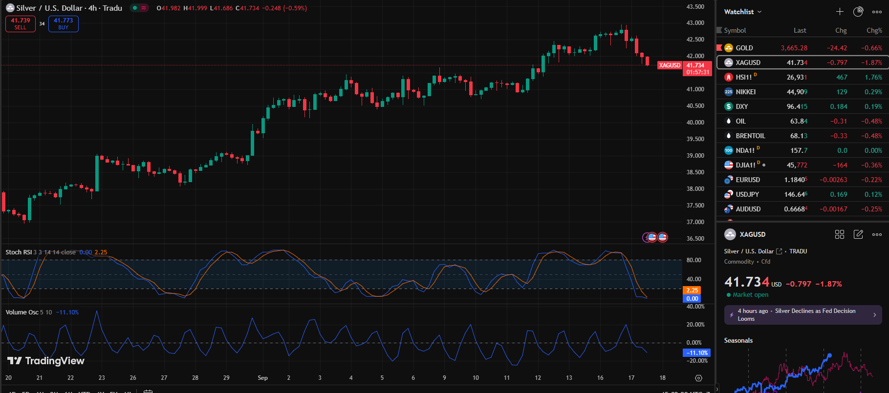 Silver Rebounds, Middle East \u0026 Fed Tug-of-War