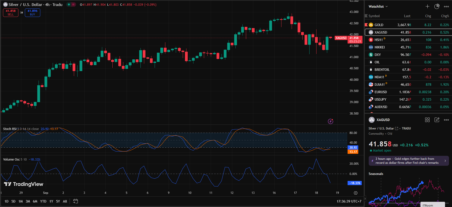 Silver Falls, Markets Wary of US CPI and Interest Rate Risk