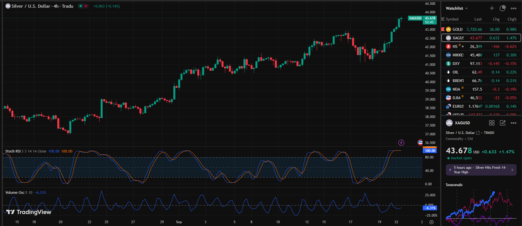 US–Iran Conflict and Rate Hikes Pressure Silver Prospects