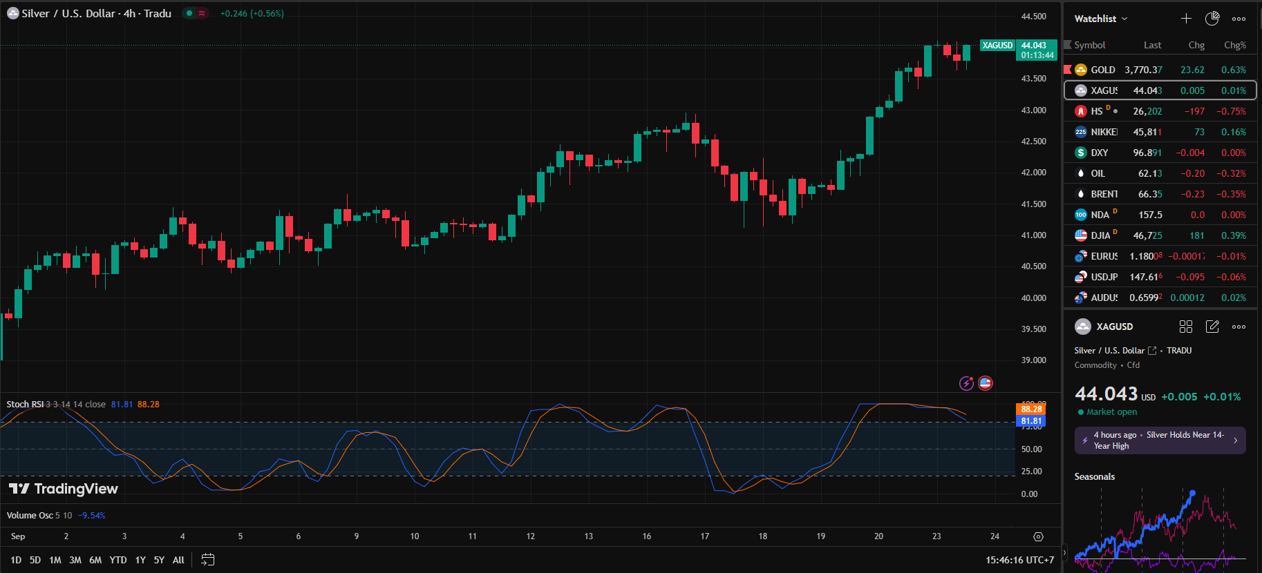 Silver Gains Slightly, Weak Dollar Supports