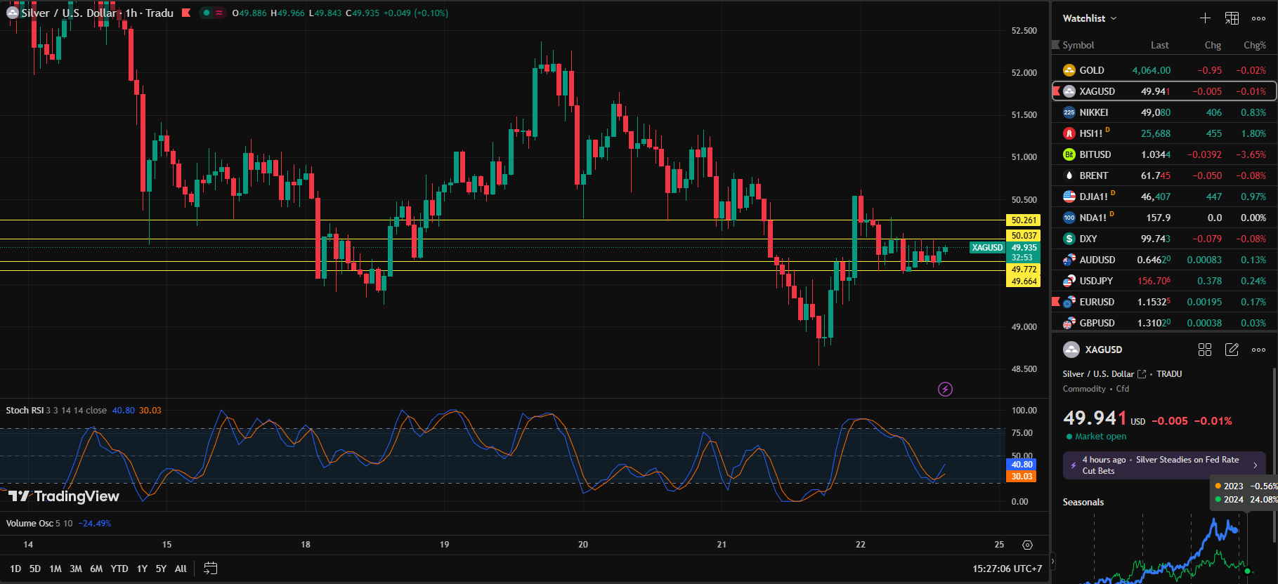 Silver Rises, Fed and Hormuz Leading the Way