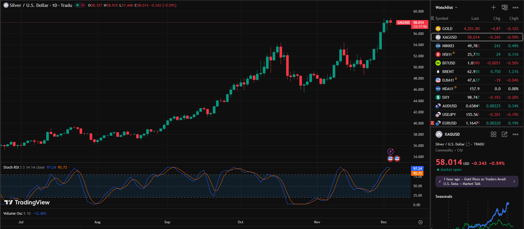 Silver Held Back as Interest Rate Risks Loom