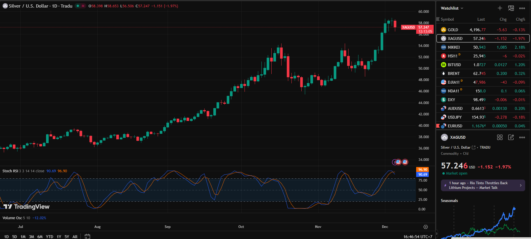 Silver Steady, Fed Signals Limit Gains